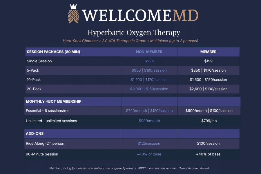 WMD HBOT graphic 900px - WellcomeMD WellcomeMD Hyperbaric Oxygen Therapy pricing table showing session packages and member vs non-member prices, including 60‑minute session, 5‑Pack, 10‑Pack, 20‑Pack, HBOT membership, and add‑ons like Ride Along and 90‑Minute Session.